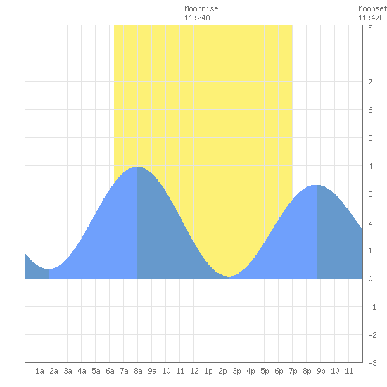 Maloelap Atoll tide chart for Friday, July 16, 2021