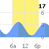 Maloelap Atoll tide chart for Saturday, July 17, 2021