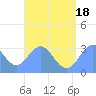 Maloelap Atoll tide chart for Sunday, July 18, 2021