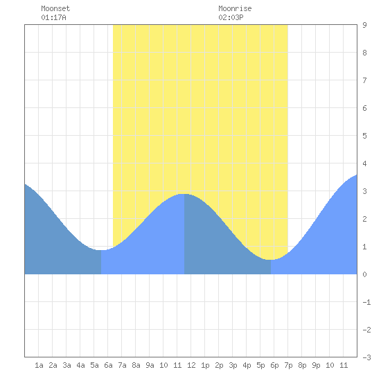 Maloelap Atoll tide chart for Monday, July 19, 2021