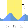 Maloelap Atoll tide chart for Thursday, July 1, 2021