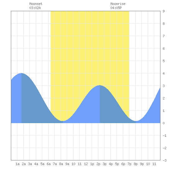 Maloelap Atoll tide chart for Wednesday, July 21, 2021