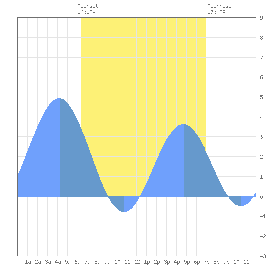 Maloelap Atoll tide chart for Saturday, July 24, 2021