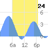 Maloelap Atoll tide chart for Saturday, July 24, 2021