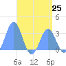 Maloelap Atoll tide chart for Sunday, July 25, 2021