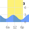 Maloelap Atoll tide chart for Saturday, July 3, 2021