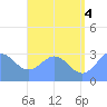 Maloelap Atoll tide chart for Sunday, July 4, 2021