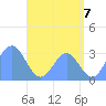 Maloelap Atoll tide chart for Wednesday, July 7, 2021