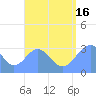 Maloelap Atoll tide chart for Monday, August 16, 2021