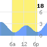 Maloelap Atoll tide chart for Wednesday, August 18, 2021
