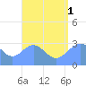 Maloelap Atoll tide chart for Sunday, August 1, 2021