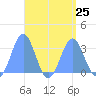 Maloelap Atoll tide chart for Wednesday, August 25, 2021