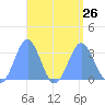 Maloelap Atoll tide chart for Thursday, August 26, 2021