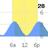 Maloelap Atoll tide chart for Saturday, August 28, 2021