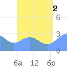 Maloelap Atoll tide chart for Monday, August 2, 2021