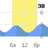 Maloelap Atoll tide chart for Monday, August 30, 2021