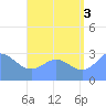 Maloelap Atoll tide chart for Tuesday, August 3, 2021