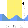 Maloelap Atoll tide chart for Wednesday, August 4, 2021