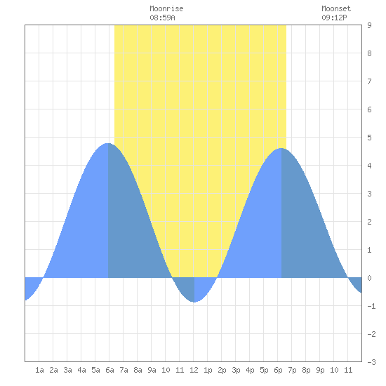Maloelap Atoll tide chart for Friday, September 10, 2021