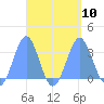Maloelap Atoll tide chart for Friday, September 10, 2021