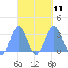 Maloelap Atoll tide chart for Saturday, September 11, 2021