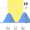 Maloelap Atoll tide chart for Sunday, September 12, 2021