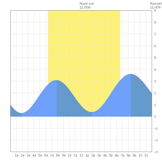 Maloelap Atoll tide chart for Monday, September 13, 2021