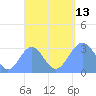 Maloelap Atoll tide chart for Monday, September 13, 2021