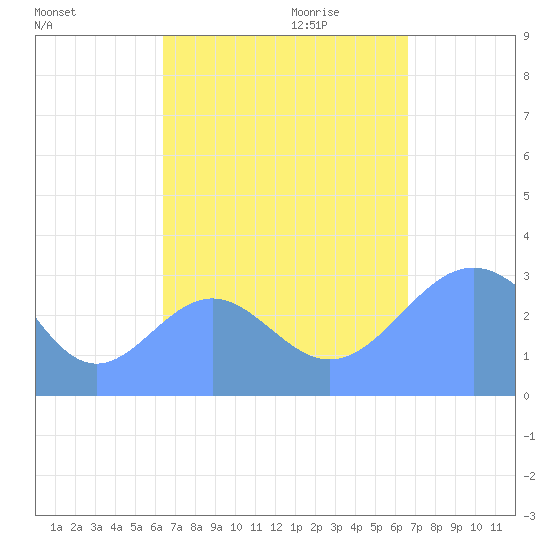 Maloelap Atoll tide chart for Tuesday, September 14, 2021