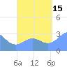Maloelap Atoll tide chart for Wednesday, September 15, 2021