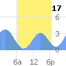 Maloelap Atoll tide chart for Friday, September 17, 2021