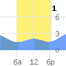 Maloelap Atoll tide chart for Wednesday, September 1, 2021