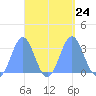 Maloelap Atoll tide chart for Friday, September 24, 2021