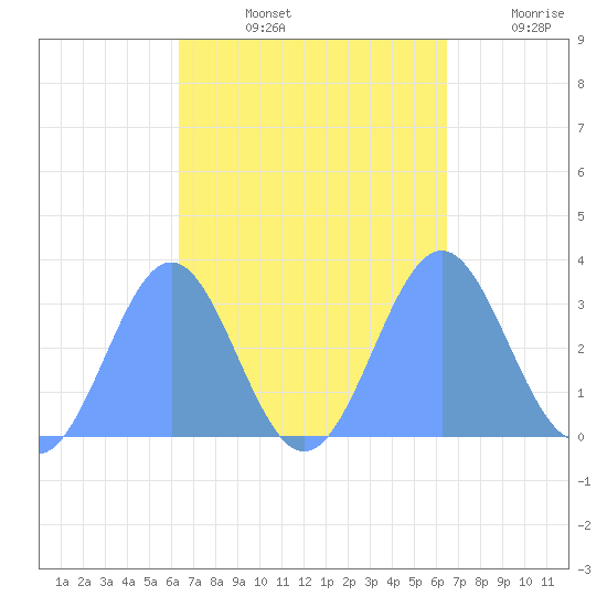 Maloelap Atoll tide chart for Saturday, September 25, 2021