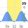 Maloelap Atoll tide chart for Saturday, September 25, 2021