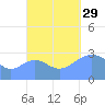 Maloelap Atoll tide chart for Wednesday, September 29, 2021