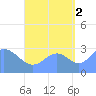 Maloelap Atoll tide chart for Thursday, September 2, 2021