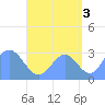 Maloelap Atoll tide chart for Friday, September 3, 2021
