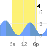 Maloelap Atoll tide chart for Saturday, September 4, 2021