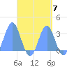 Maloelap Atoll tide chart for Tuesday, September 7, 2021