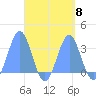 Maloelap Atoll tide chart for Wednesday, September 8, 2021