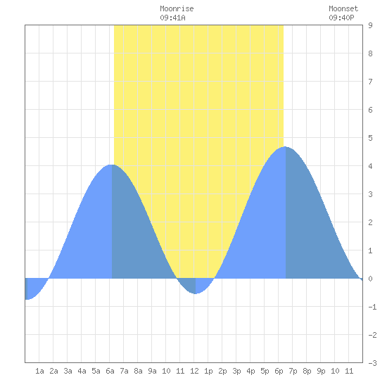 Maloelap Atoll tide chart for Sunday, October 10, 2021