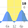 Maloelap Atoll tide chart for Sunday, October 10, 2021