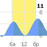 Maloelap Atoll tide chart for Monday, October 11, 2021