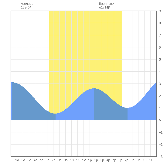 Maloelap Atoll tide chart for Friday, October 15, 2021