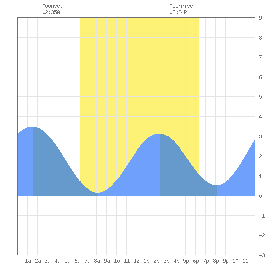 Maloelap Atoll tide chart for Saturday, October 16, 2021