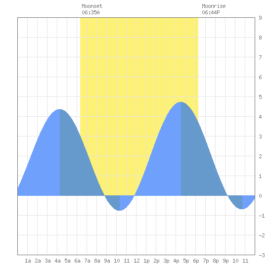 Maloelap Atoll tide chart for Thursday, October 21, 2021
