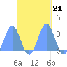 Maloelap Atoll tide chart for Thursday, October 21, 2021