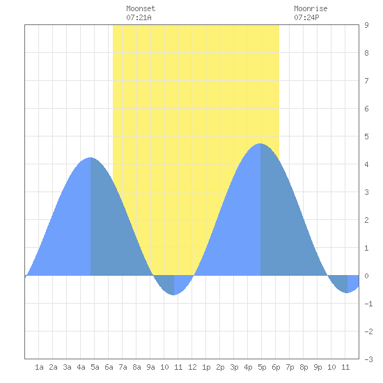 Maloelap Atoll tide chart for Friday, October 22, 2021