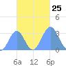 Maloelap Atoll tide chart for Monday, October 25, 2021